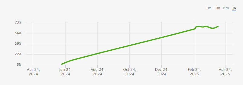 SEO results showing consistent growth in keyword rankings and organic traffic for Vancouver fencing contractor