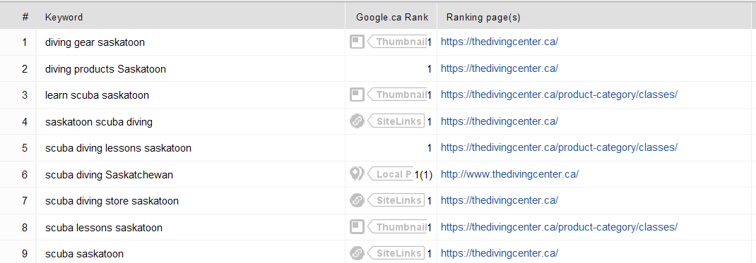 The Real Business Impact of Rankings