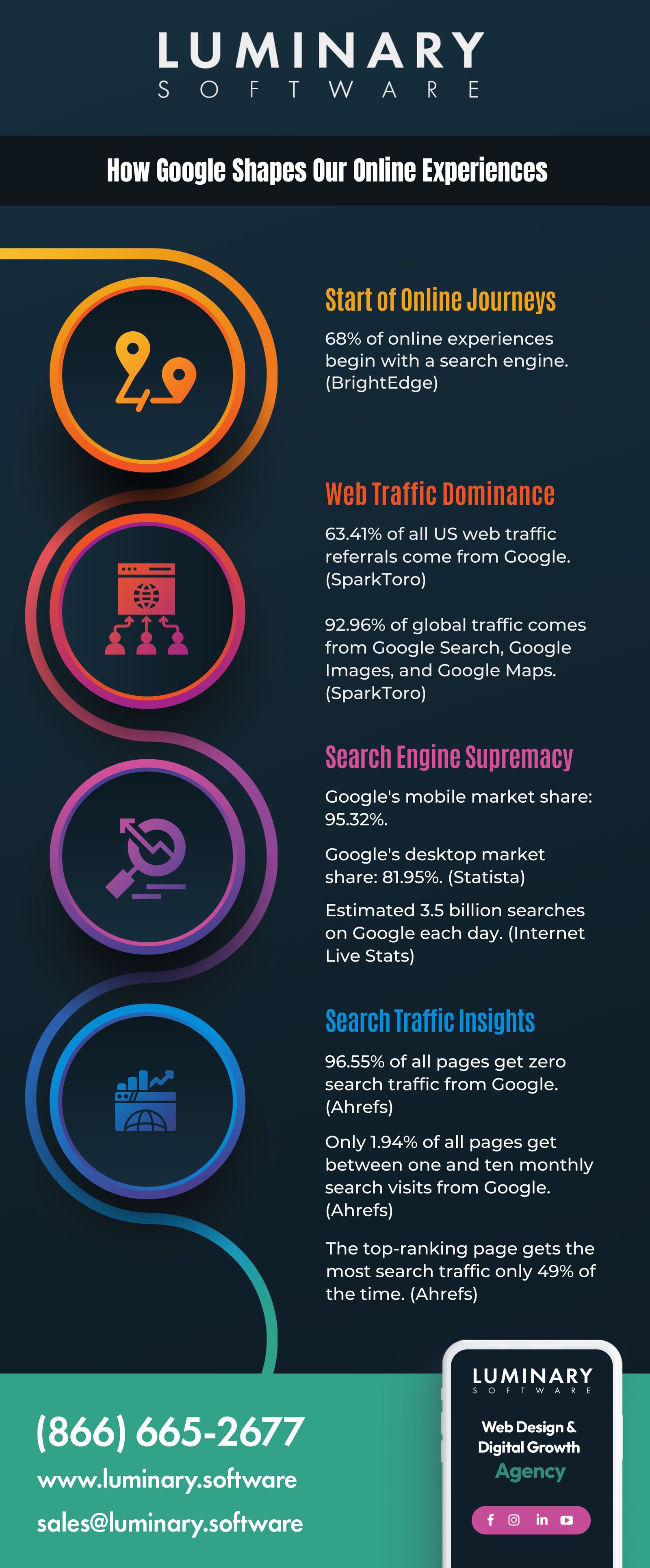 Google search influence infographic