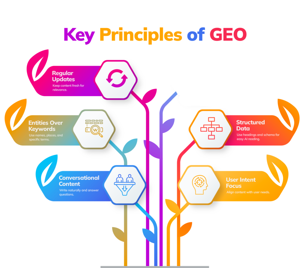 Key Principles of GEO – conversational content, user intent focus, entities, structured data, regular updates.