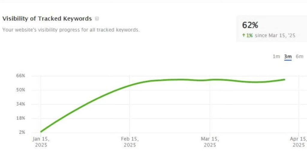 Ahrefs Graph showing 62% rise in qualified leads from SEO campaign in 3 months